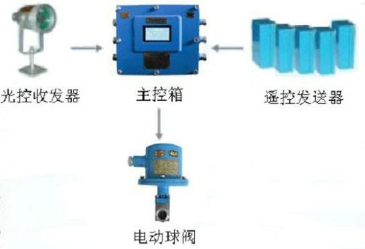 點(diǎn)擊查看詳細(xì)信息<br>標(biāo)題：綜采工作面架間噴霧裝置 綜采面支架?chē)婌F裝置 采煤機(jī)移架?chē)婌F裝置 閱讀次數(shù)：6704